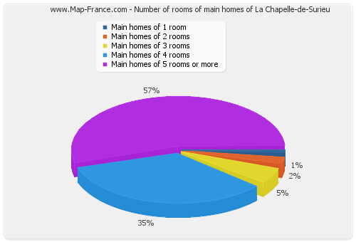 Number of rooms of main homes of La Chapelle-de-Surieu